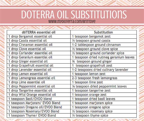 doterra essential oil substitution chart